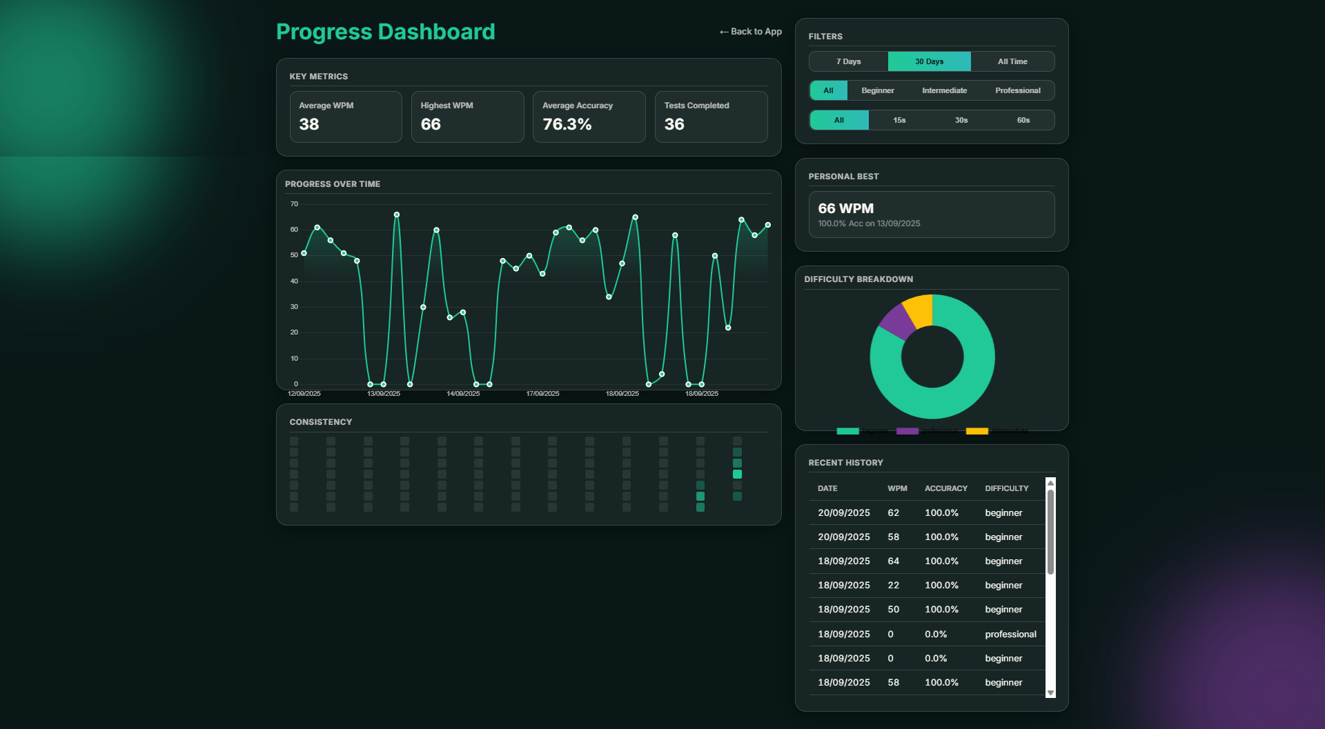 A personal progress dashboard with charts and stats.
